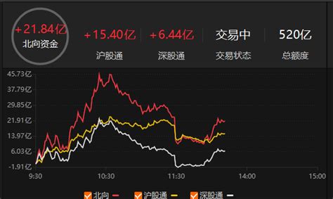 北向资金净流入超20亿元choice金融数据