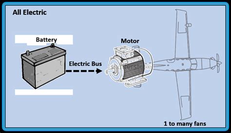 Fully electric aircraft propulsion architecture [11]. | Download ...