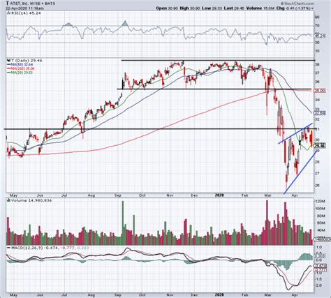 How AT&T Could Revisit the 2020 Low After Disappointing Earnings ...