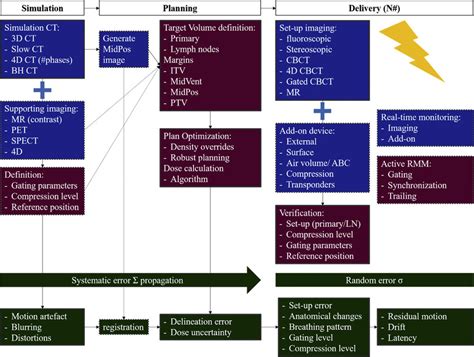 The Different Elements Of Respiratory Motion Management Rmm In The