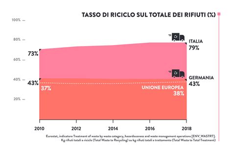 L Economia Circolare Italiana Per Il Next Generation Eu Rinnovabili