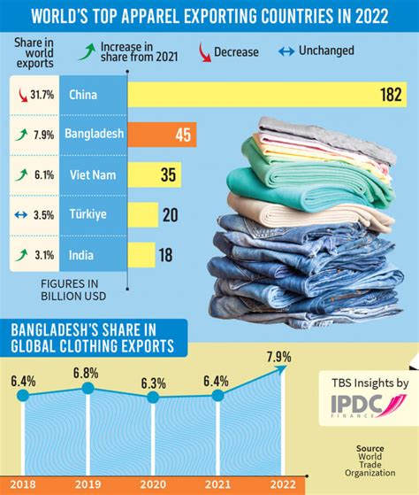 Investment Opportunities In RMG Sector Of Bangladesh 2024 Braverman