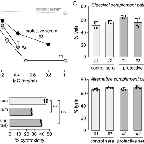 Heterogeneity In Complement Dependent Cytotoxicity Cdc Produced By