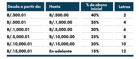 Última semana para exoneración de recargos e intereses