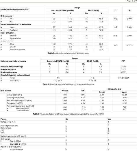 Table 7 From A Prediction Score For Safe And Successful Vaginal Birth