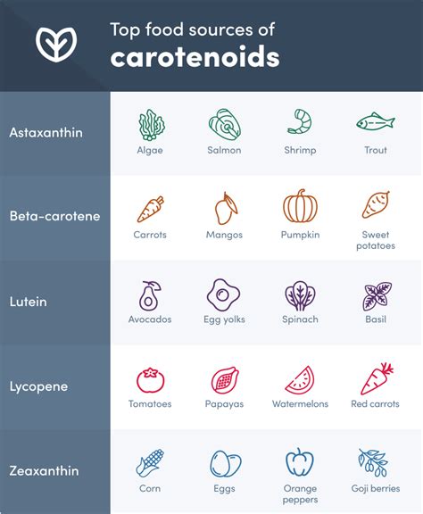 Top Food Sources Of Carotenoids Carotenoids Vitamin A Foods