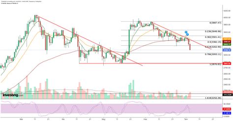 3 Altcoins Poised To Break Below Key Support Levels Amid Heavy Selling