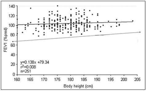 Regression Of Fev1 In Predicted Of Eccs On Body Height For Healthy