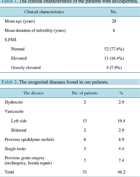 Table 2 From Testicular Fine Needle Aspiration Cytology Versus Open Biopsy In The Evaluation Of