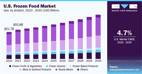 Frozen Food Market Size Share Industry Trends Report 2019 2025