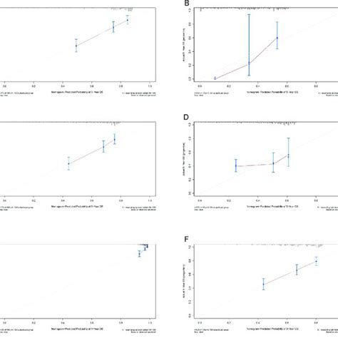 The Calibration Curve For Predicting Overall Survival By The Nomogram