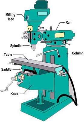 Milling Machine projects For Mechanical Engineers