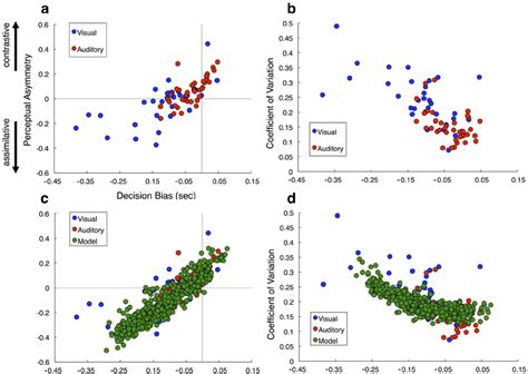 Relationship Between Decision Bias And Perceptual Influence In