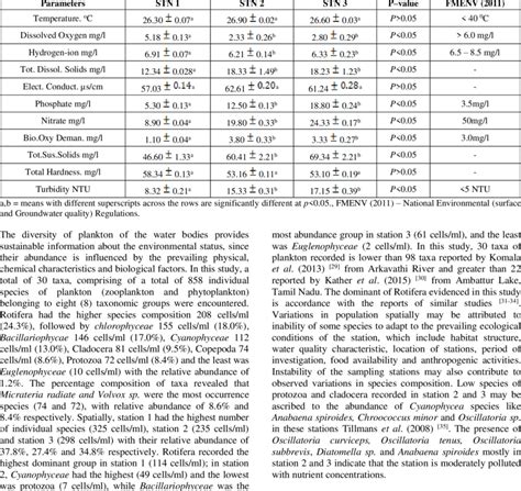 Mean Values Of Physico Chemical Parameters Obtained From April 2019 Download Scientific