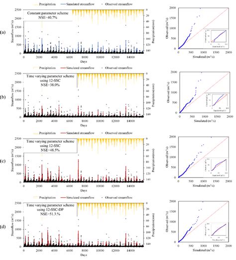 Streamflow Simulation Hydrographs Left Panels And Quantile Quantile