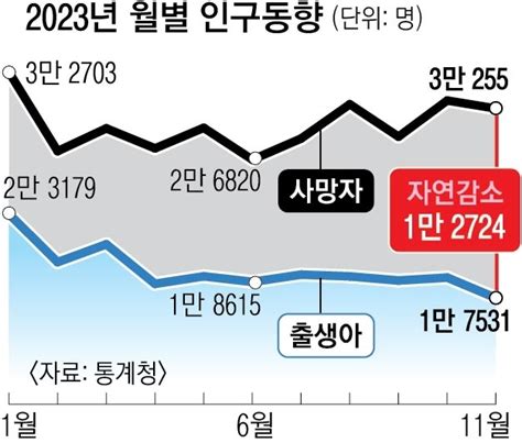 11월 출생 또 역대 최저 49개월째 인구 자연 감소 서울신문