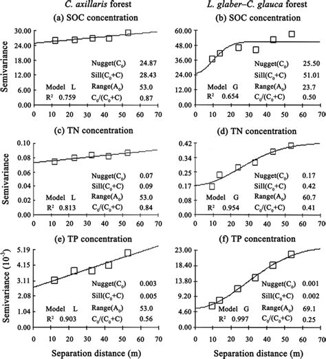 Semivariograms Of Soil Organic Carbon Soc A Total Nitrogen Tn