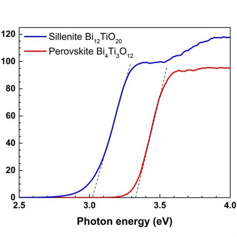 Fig S Tauc Plots Of Bi Tio And Bi Ti O Powders Using Diffuse