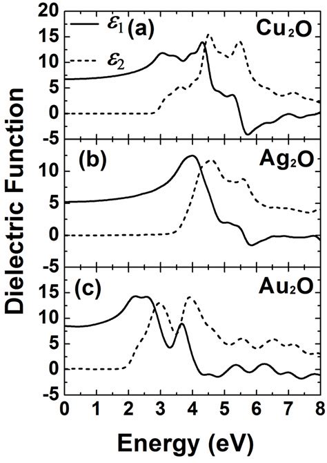 Calculated Dielectric Functions For A Cu2o B Ag2o And C Au2o