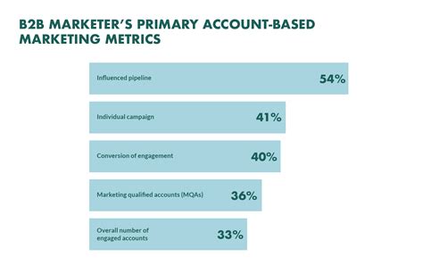 Account Based Marketing Der Komplette Guide Strategie Prozess