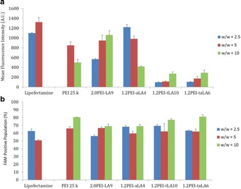 Cellular Uptake Of Selected Polymers Fam Sirna Complex At Weight Ratio