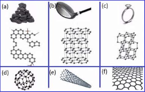 What Does Graphite And Diamond Have In Common