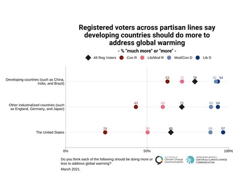 Public Support for International Climate Action, March 2021 - Yale Program on Climate Change ...