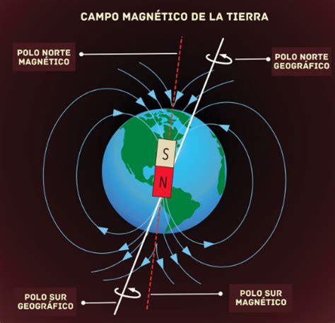 Clase Digital Definici N De Magnetismo Campo Magn Tico Teor As