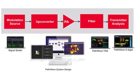 Keysight Pathwave Systemvue