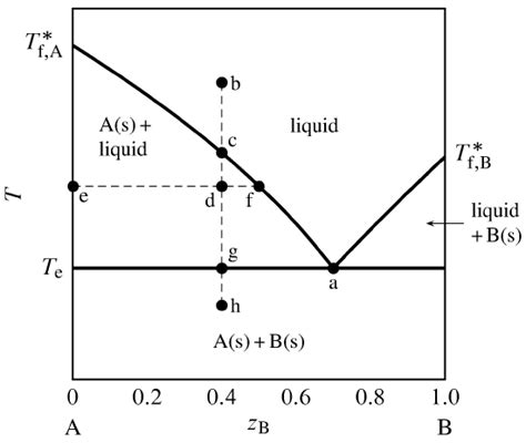 Temperature Vs Composition Phase Diagram Wiring Site Resource