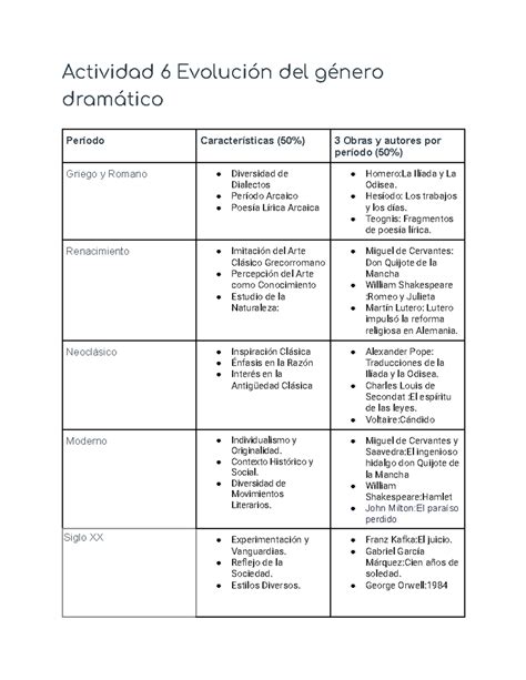 Actividad Evoluci N Del G Nero Dram Tico Actividad Evoluci N Del