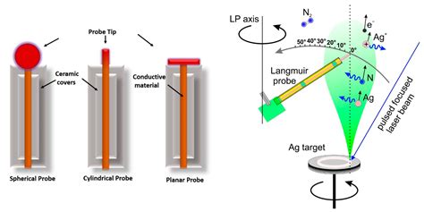 Coatings Free Full Text Langmuir Probe Technique For Plasma