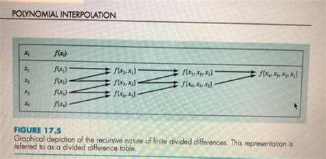 Solved 17.2 Use Newton's interpolating polynomial to | Chegg.com