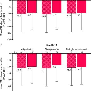 Mean Change From Baseline At Month 6 A And Month 12 B In CDAI Score