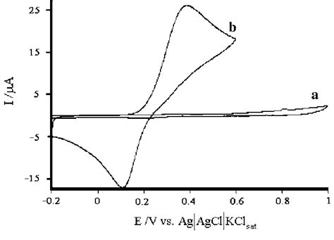 Cyclic Voltammograms Of Cpe In 01 M Phosphate Buffer Solution Ph Download Scientific Diagram