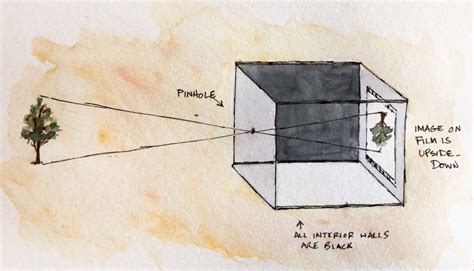 Diagram Of A Pinhole Camera