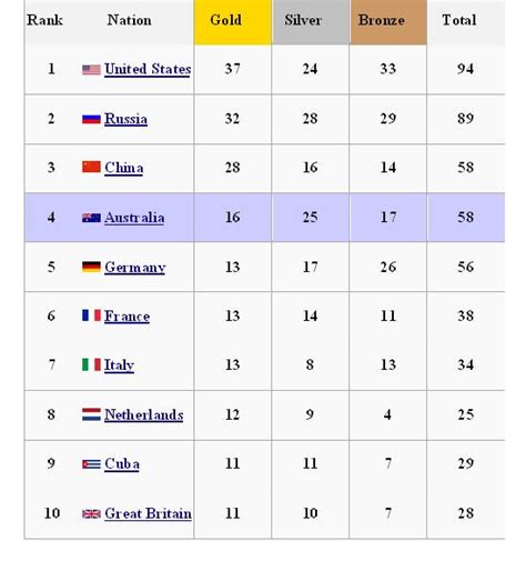 Talat's Blog: 2000- Sydney Summer Olympics medal table