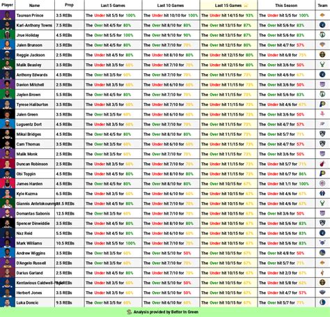 🏀 NBA Cheat Sheets (11.08) 🏀 : r/fanduel