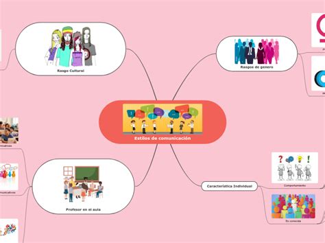 Estilos De Comunicaci N Mind Map