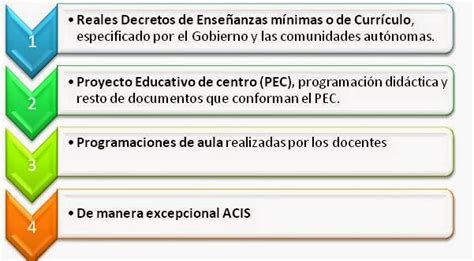 Procesos y contextos educativos Niveles de concreción curricular