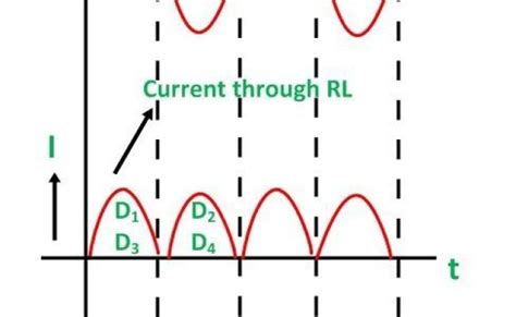 Full Wave Bridge Rectifier Its Operation Advantages Disadvantages ...