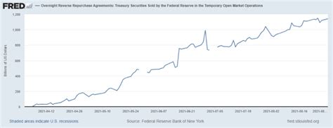 Could Stalemate Push Feds Reverse Repo Demand To 14 Trillion