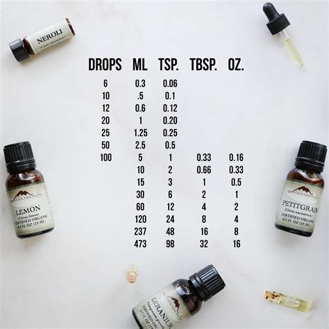 Essential Oil Conversion Chart Calculator And Pro Tips