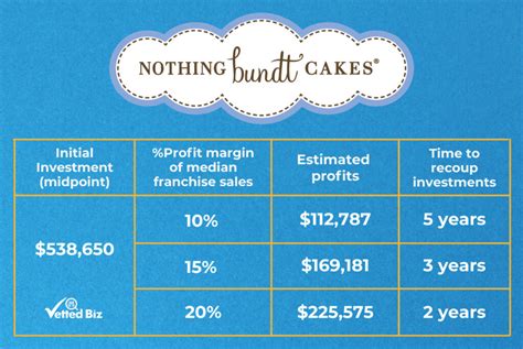 Nothing Bundt Cakes Recoup 20 Profit Margin Vetted Biz