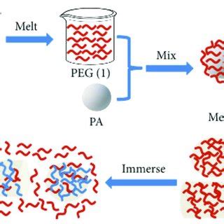 Schematic Showing The Melt Spinning Porous Polyamide Fibers Reproduced