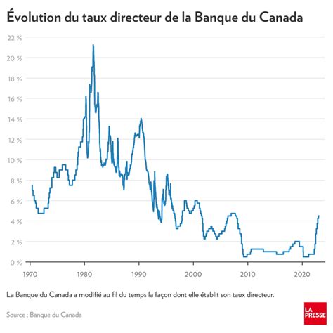 Taux Directeur Canada AsnathChirstie