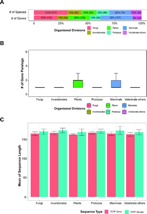 Identification Of Tctp Genes A Distribution Of Tctp Genes Across