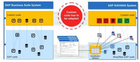 Sap Hana Business Suite