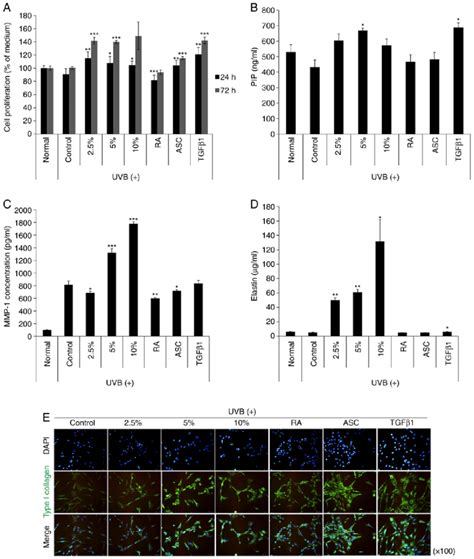 The Effects Of NK CdM On UV B Induced MMP 1 And Type I Procollagen