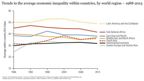 Income Inequality Our World In Data